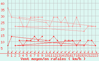 Courbe de la force du vent pour Constance (All)