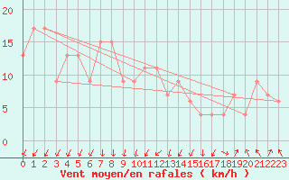 Courbe de la force du vent pour Keswick