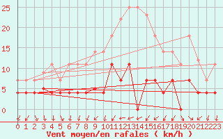 Courbe de la force du vent pour Navarredonda de Gredos
