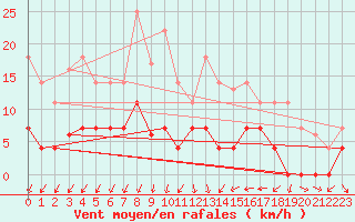 Courbe de la force du vent pour Cartagena