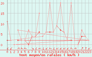 Courbe de la force du vent pour Karaman