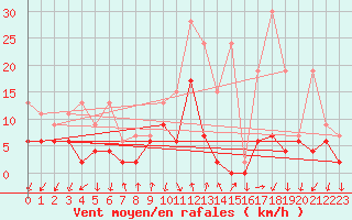 Courbe de la force du vent pour Grono