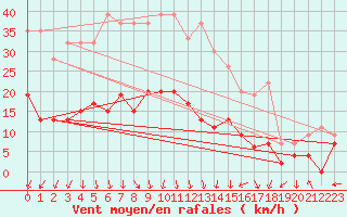 Courbe de la force du vent pour Keswick