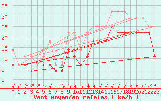 Courbe de la force du vent pour Lauwersoog Aws