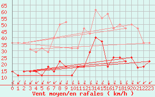 Courbe de la force du vent pour Cabo Vilan