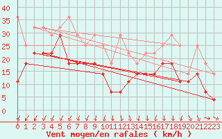 Courbe de la force du vent pour Feldberg-Schwarzwald (All)