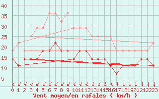 Courbe de la force du vent pour Inari Angeli