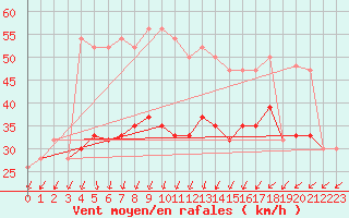 Courbe de la force du vent pour Aberporth