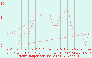 Courbe de la force du vent pour Gurteen