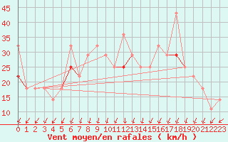 Courbe de la force du vent pour Buholmrasa Fyr