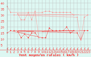 Courbe de la force du vent pour Berne Liebefeld (Sw)