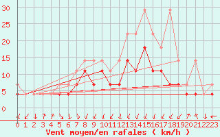 Courbe de la force du vent pour Bad Hersfeld