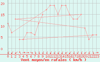 Courbe de la force du vent pour Leeming