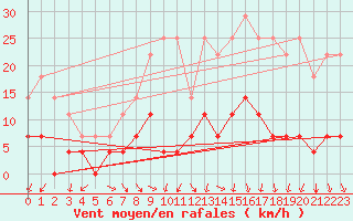 Courbe de la force du vent pour Lakatraesk