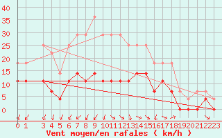 Courbe de la force du vent pour Floda