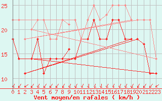 Courbe de la force du vent pour Cabo Vilan