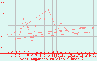 Courbe de la force du vent pour Kagoshima