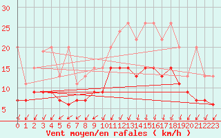 Courbe de la force du vent pour Schpfheim