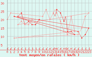 Courbe de la force du vent pour Boscombe Down