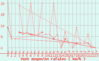 Courbe de la force du vent pour Bischofszell