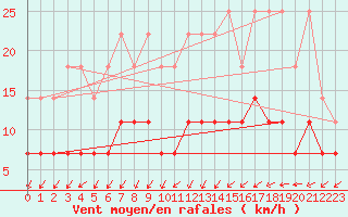 Courbe de la force du vent pour Magdeburg