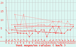 Courbe de la force du vent pour Monte Rosa