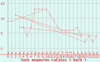 Courbe de la force du vent pour Zamora