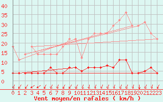 Courbe de la force du vent pour Santiago de Compostela