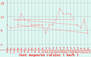 Courbe de la force du vent pour Lerida (Esp)