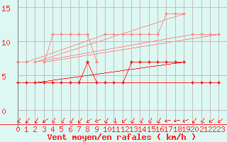 Courbe de la force du vent pour Ilomantsi Mekrijarv