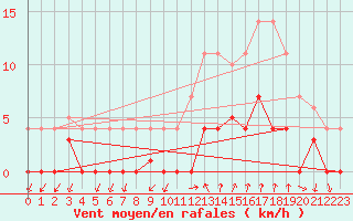 Courbe de la force du vent pour Cartagena