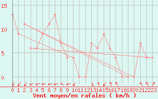 Courbe de la force du vent pour Torino / Bric Della Croce