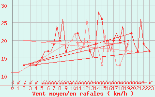 Courbe de la force du vent pour Bournemouth (UK)