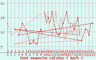 Courbe de la force du vent pour Bournemouth (UK)