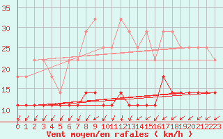 Courbe de la force du vent pour Potsdam