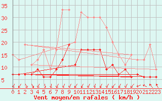 Courbe de la force du vent pour Cardinham