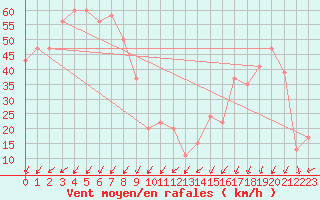 Courbe de la force du vent pour Pian Rosa (It)