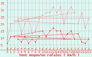 Courbe de la force du vent pour Zrich / Affoltern