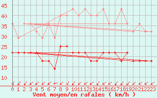 Courbe de la force du vent pour Kahler Asten