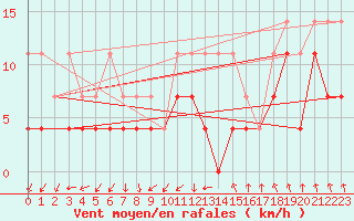 Courbe de la force du vent pour Lahr (All)