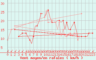 Courbe de la force du vent pour Bournemouth (UK)