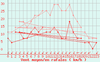 Courbe de la force du vent pour Nattavaara