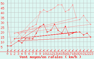 Courbe de la force du vent pour Fribourg / Posieux