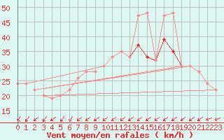 Courbe de la force du vent pour Holbeach