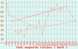 Courbe de la force du vent pour Monte Cimone