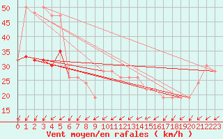 Courbe de la force du vent pour Isle Of Portland