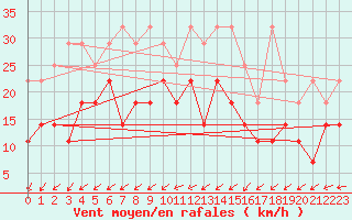 Courbe de la force du vent pour Terschelling Hoorn