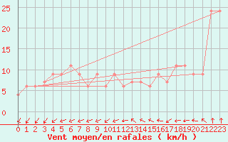 Courbe de la force du vent pour Valley