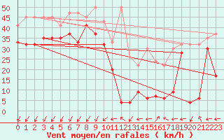 Courbe de la force du vent pour Pilatus