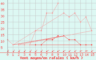 Courbe de la force du vent pour Tirgu Logresti